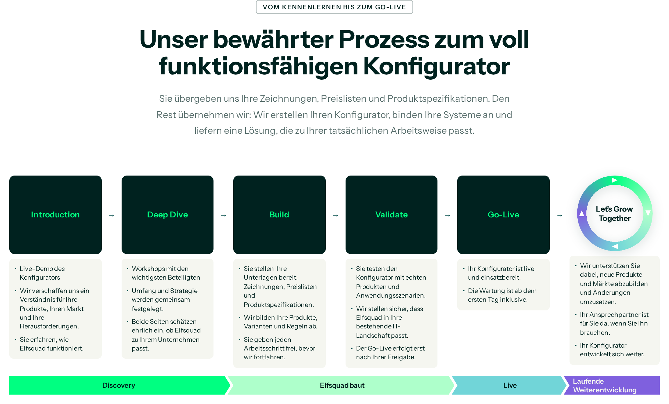 Bewährter Elfsquad-Prozess: Introduction, Deep Dive, Build, Validate, Go-live und Let's Grow Together