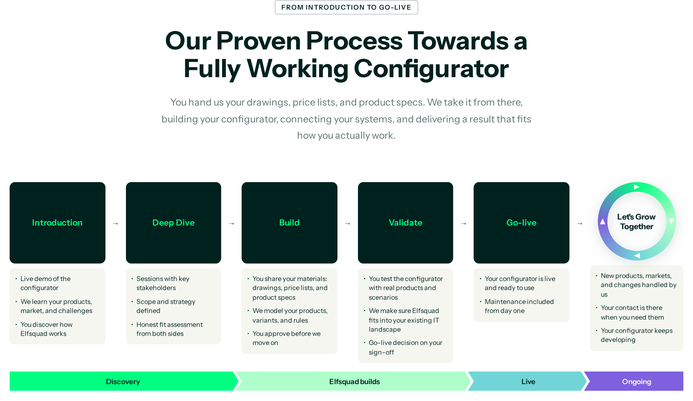 Elfsquad Proven Process: Introduction, Deep Dive, Build, Validate, Go-live and Let's Grow Together